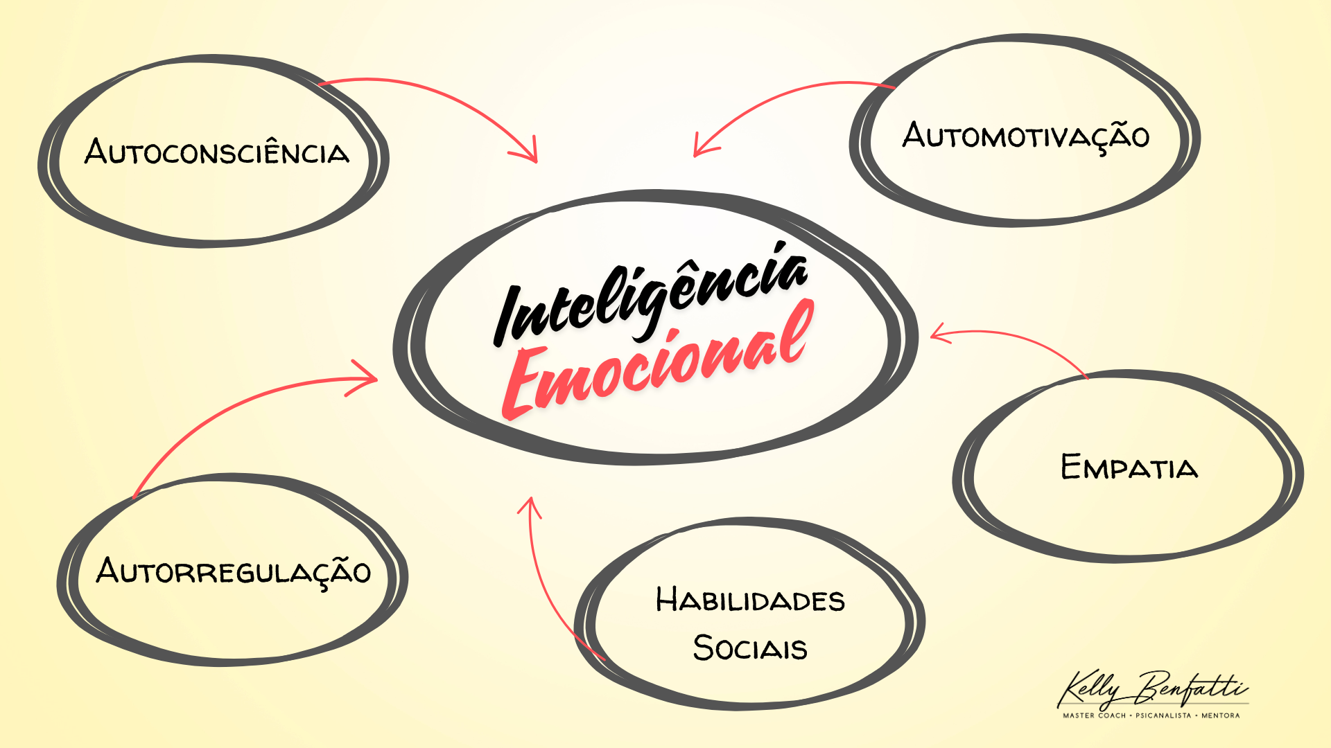 Os 5 Pilares da Inteligência Emocional Segundo Goleman - Kelly Benfatti